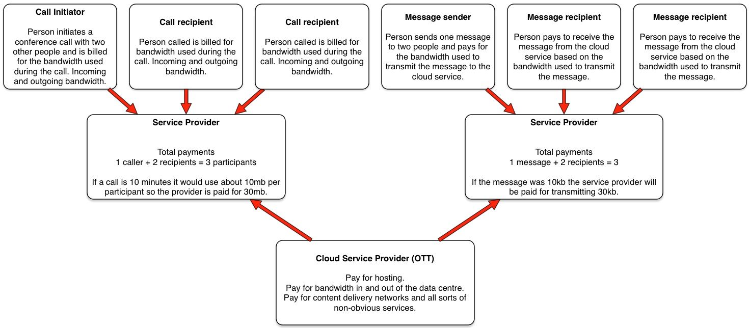 Example diagram of the modern billing model