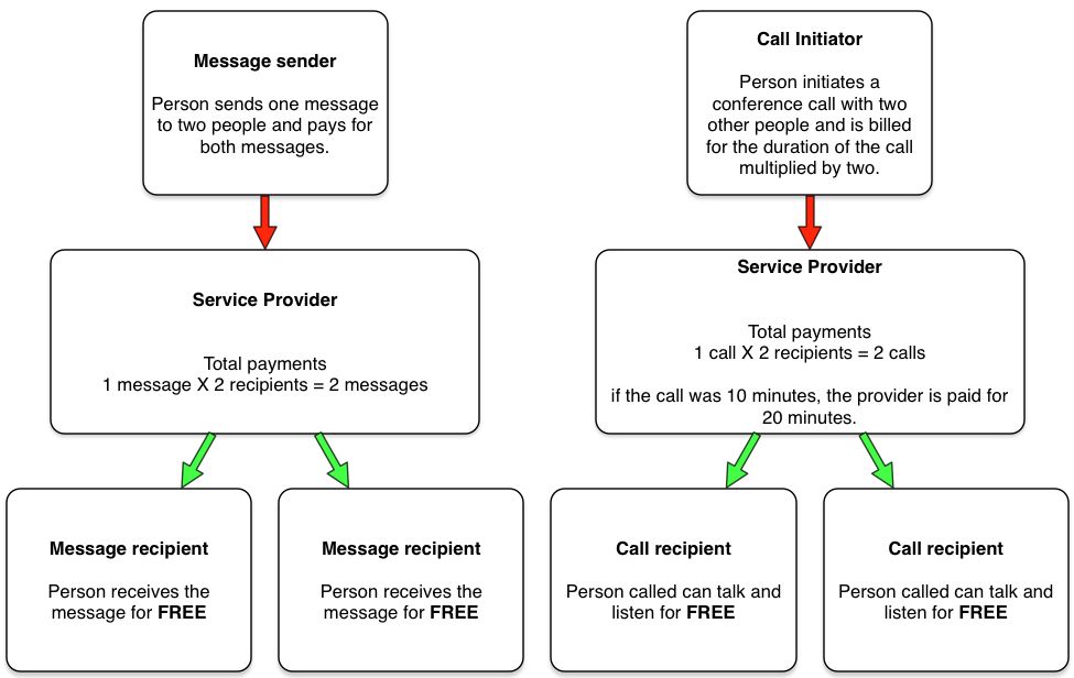 Example diagram of the traditional billing model